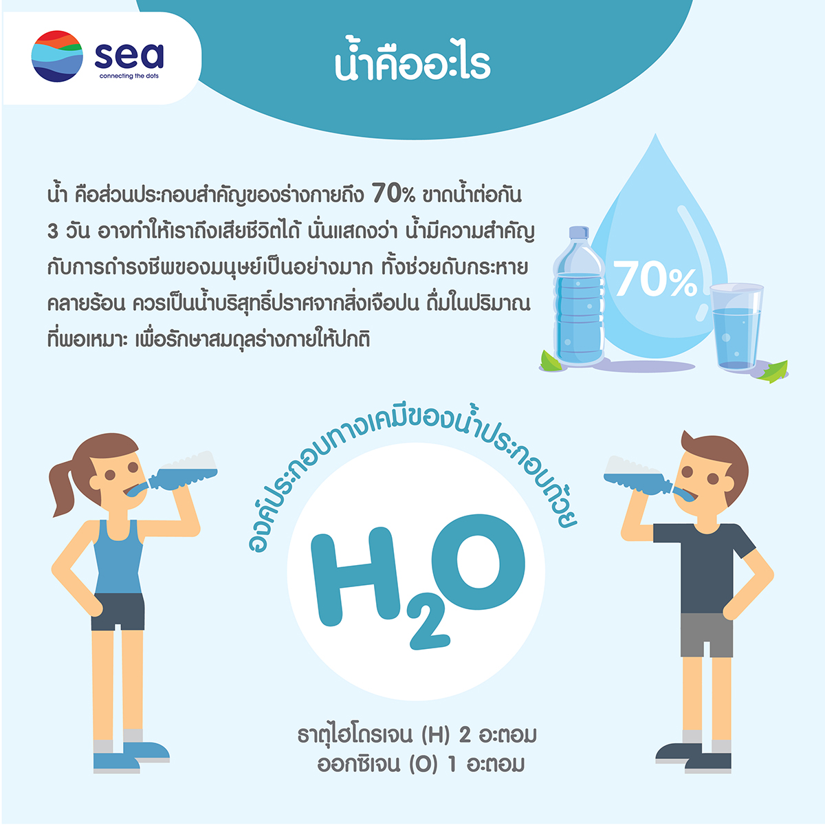 infographic : น้ำคืออะไร สำคัญอย่างไร ทำไมมนุษย์ต้องการน้ำ (2)