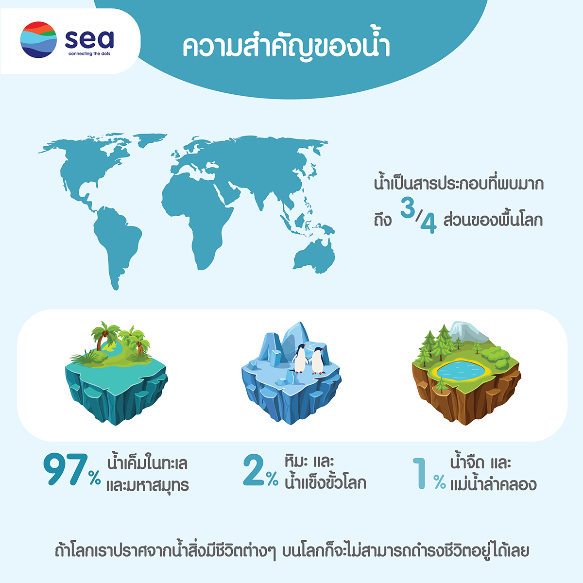 infographic : น้ำคืออะไร สำคัญอย่างไร ทำไมมนุษย์ต้องการน้ำ (3)
