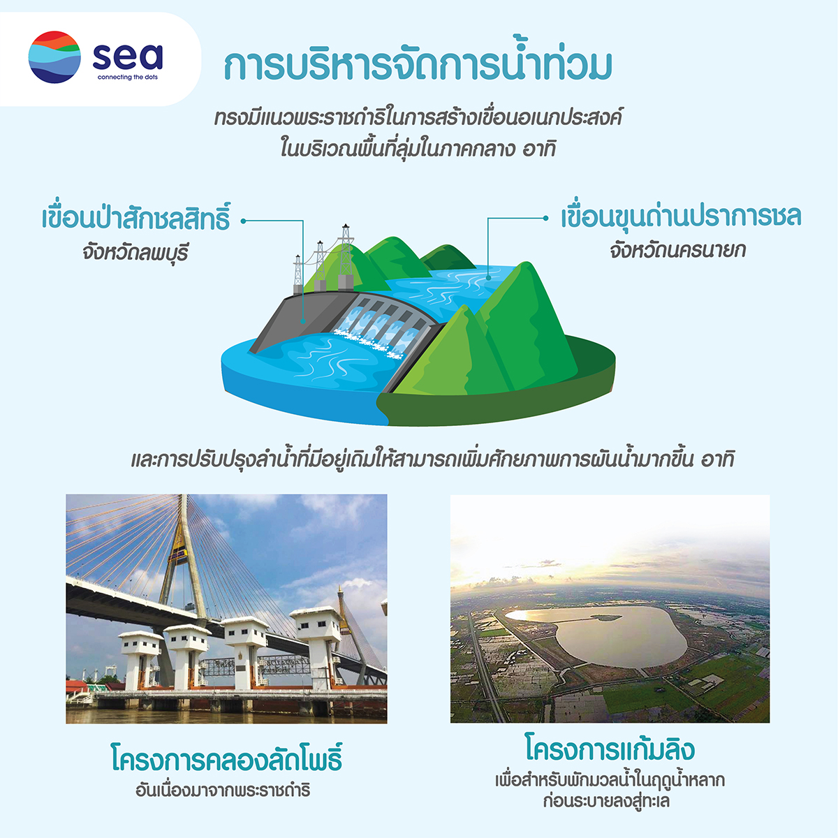 infographic : การบริหารจัดการน้ำคืออะไร  (4)